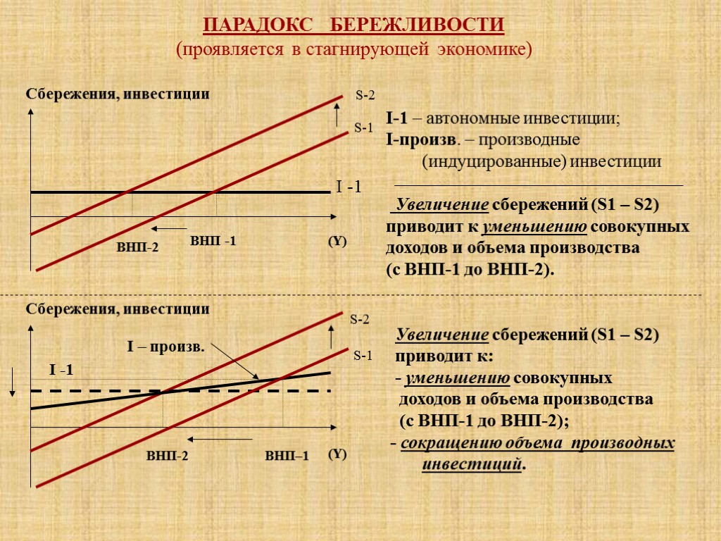 ПАРАДОКС БЕРЕЖЛИВОСТИ (проявляется в стагнирующей экономике) ВНП -1 (Y) I -1 S-1 S-2 Сбережения,